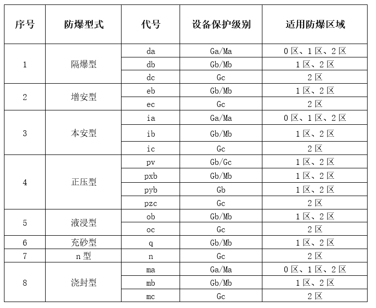 防爆型式和防爆區域對應關系.png